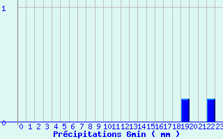 Diagramme des prcipitations pour Valognes (50)