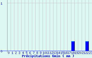 Diagramme des prcipitations pour Valognes (50)