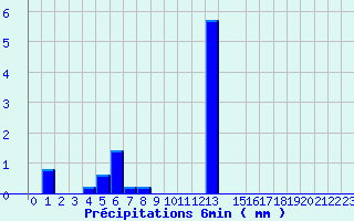 Diagramme des prcipitations pour Valognes (50)