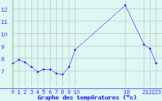 Courbe de tempratures pour Recoules de Fumas (48)