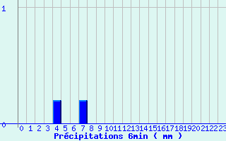 Diagramme des prcipitations pour Valognes (50)