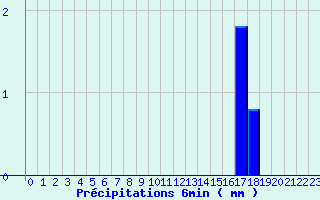 Diagramme des prcipitations pour Valognes (50)