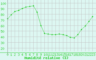 Courbe de l'humidit relative pour Lussat (23)