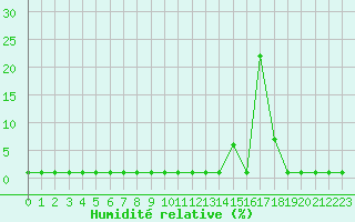 Courbe de l'humidit relative pour Liefrange (Lu)