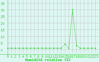 Courbe de l'humidit relative pour Liefrange (Lu)