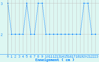 Courbe de la hauteur de neige pour Formigures (66)