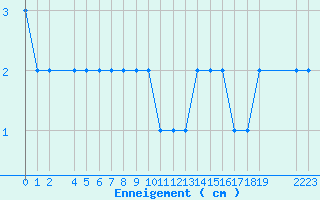 Courbe de la hauteur de neige pour Formigures (66)