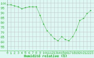 Courbe de l'humidit relative pour Gros-Rderching (57)