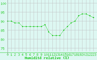 Courbe de l'humidit relative pour Izegem (Be)