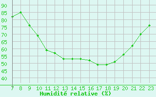 Courbe de l'humidit relative pour La Chapelle-Aubareil (24)