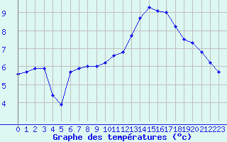 Courbe de tempratures pour Saint-Michel-Mont-Mercure (85)