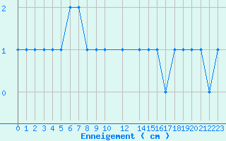 Courbe de la hauteur de neige pour Formigures (66)