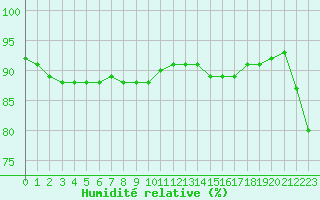 Courbe de l'humidit relative pour Rethel (08)