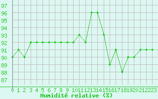 Courbe de l'humidit relative pour Fiscaglia Migliarino (It)