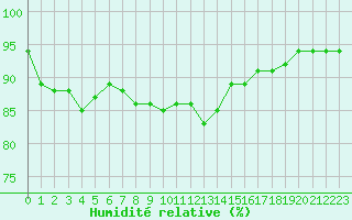 Courbe de l'humidit relative pour Cap Gris-Nez (62)