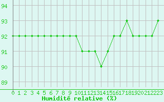 Courbe de l'humidit relative pour Liefrange (Lu)