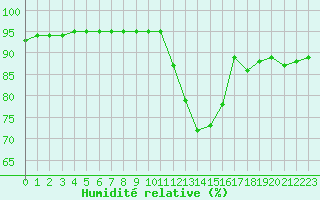 Courbe de l'humidit relative pour Avila - La Colilla (Esp)