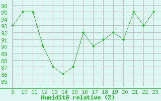 Courbe de l'humidit relative pour San Chierlo (It)