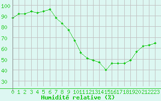 Courbe de l'humidit relative pour Cambrai / Epinoy (62)