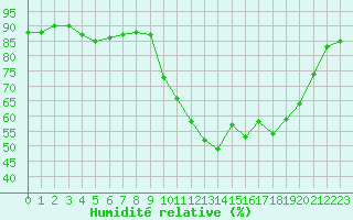 Courbe de l'humidit relative pour Corsept (44)