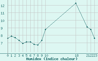 Courbe de l'humidex pour Recoules de Fumas (48)