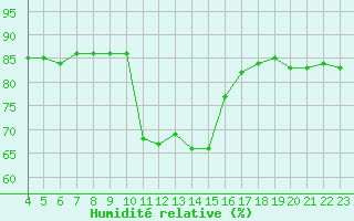 Courbe de l'humidit relative pour Hohrod (68)