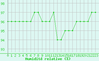 Courbe de l'humidit relative pour Saint-Philbert-sur-Risle (27)