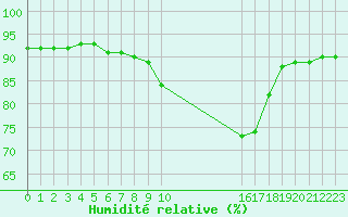 Courbe de l'humidit relative pour Sant Quint - La Boria (Esp)
