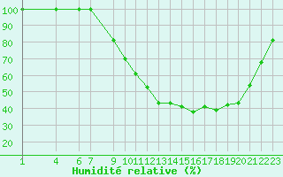 Courbe de l'humidit relative pour Saint-Girons (09)
