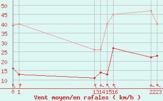 Courbe de la force du vent pour Agde (34)