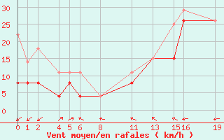 Courbe de la force du vent pour Dax (40)