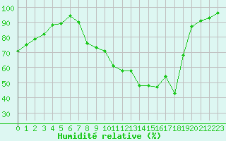 Courbe de l'humidit relative pour Orlans (45)