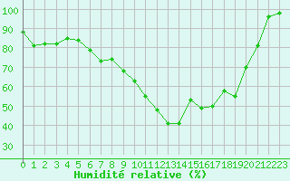 Courbe de l'humidit relative pour Col des Rochilles - Nivose (73)