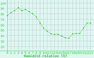 Courbe de l'humidit relative pour Rodez (12)