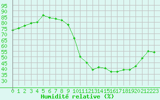 Courbe de l'humidit relative pour Dolembreux (Be)