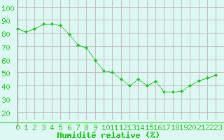 Courbe de l'humidit relative pour Carpentras (84)