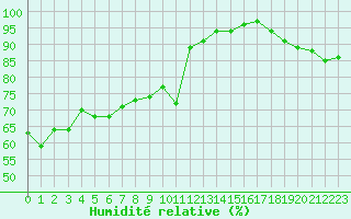 Courbe de l'humidit relative pour Boulogne (62)