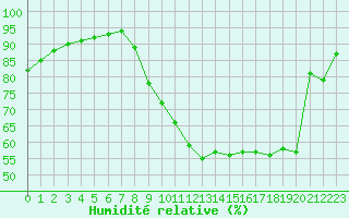 Courbe de l'humidit relative pour Saint-Philbert-sur-Risle (27)