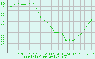 Courbe de l'humidit relative pour Limoges (87)