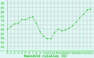 Courbe de l'humidit relative pour Saint-Nazaire-d'Aude (11)