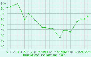 Courbe de l'humidit relative pour Colmar (68)