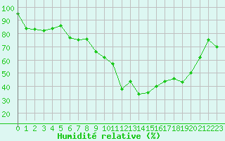 Courbe de l'humidit relative pour Formigures (66)