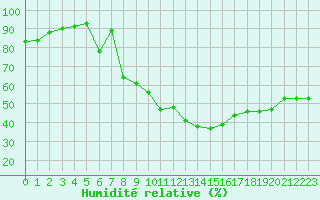 Courbe de l'humidit relative pour Als (30)