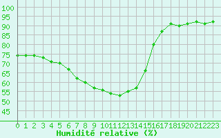 Courbe de l'humidit relative pour Dolembreux (Be)