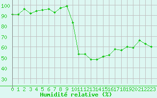 Courbe de l'humidit relative pour Lans-en-Vercors (38)