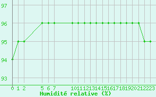 Courbe de l'humidit relative pour Saint-Haon (43)