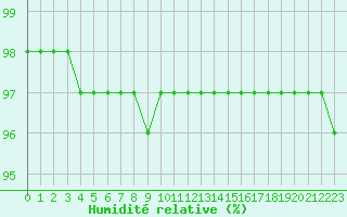 Courbe de l'humidit relative pour Evreux (27)