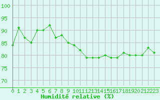 Courbe de l'humidit relative pour Croisette (62)