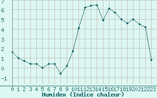 Courbe de l'humidex pour Poitiers (86)