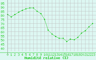 Courbe de l'humidit relative pour Saint-Saturnin-Ls-Avignon (84)